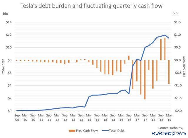 特斯拉Q1财报:现金流捉襟见肘,靠卖保险融资?